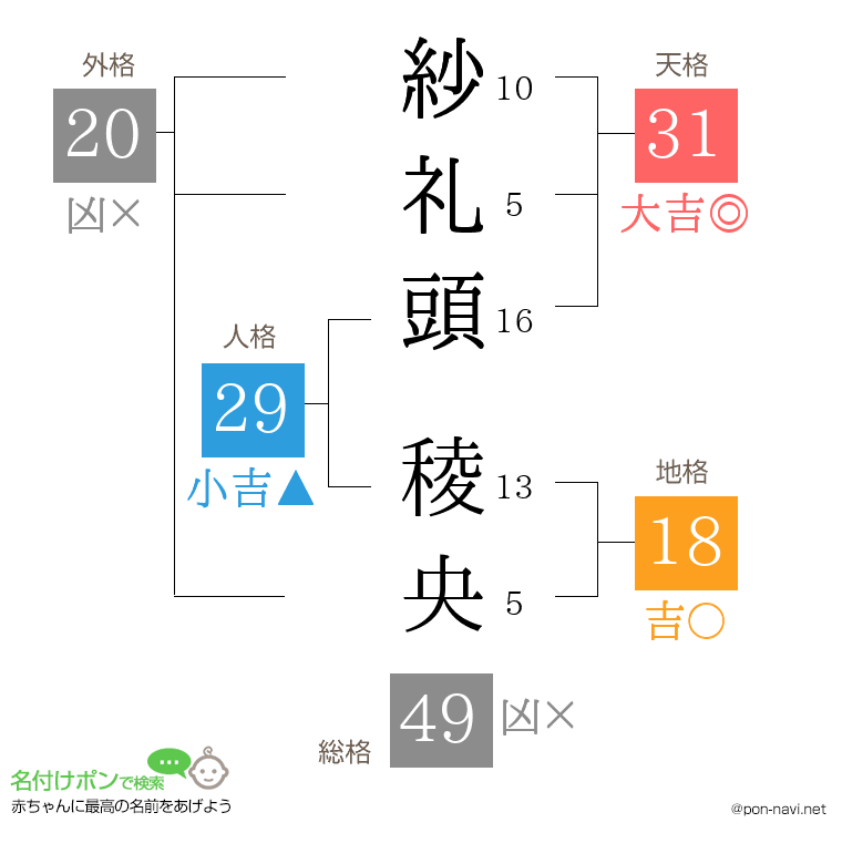 紗礼頭 稜央さんの姓名判断結果