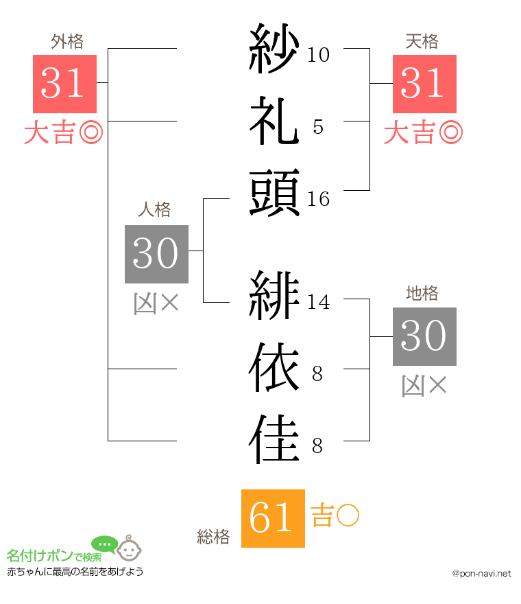 紗礼頭 緋依佳さんの姓名判断結果