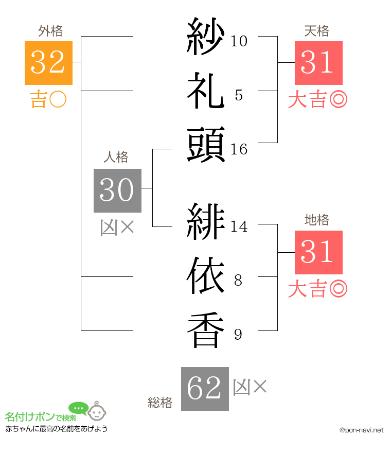 紗礼頭 緋依香さんの姓名判断結果