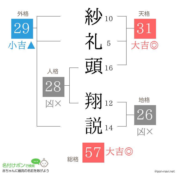 紗礼頭 翔説さんの姓名判断結果