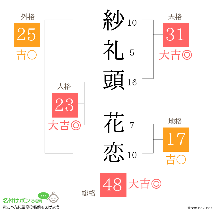 紗礼頭 花恋さんの姓名判断結果