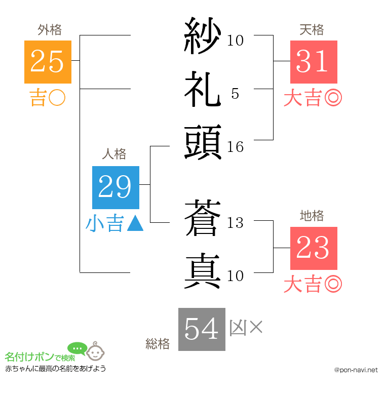 紗礼頭 蒼真さんの姓名判断結果