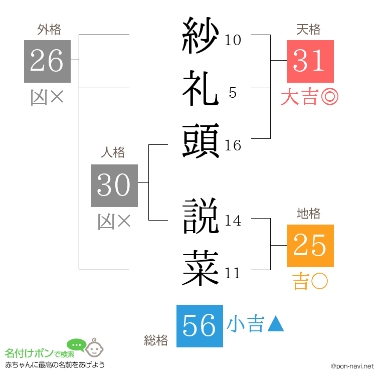 紗礼頭 説菜さんの姓名判断結果
