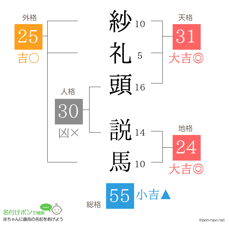 紗礼頭 説馬さんの姓名判断結果
