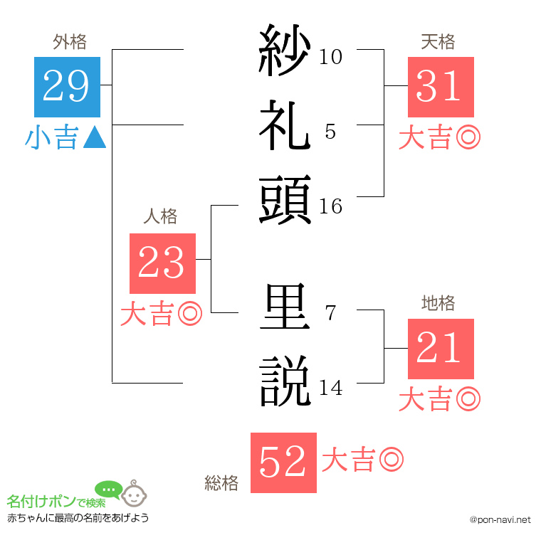 紗礼頭 里説さんの姓名判断結果