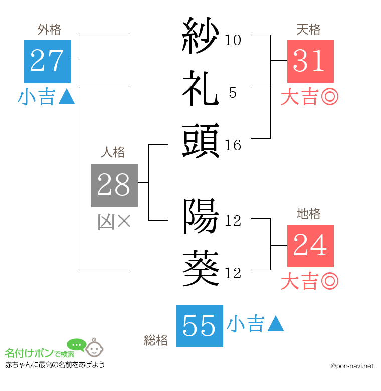 紗礼頭 陽葵さんの姓名判断結果