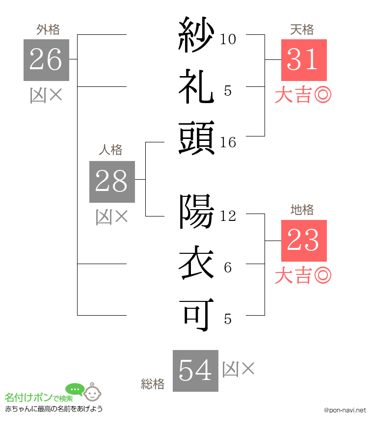 紗礼頭 陽衣可さんの姓名判断結果