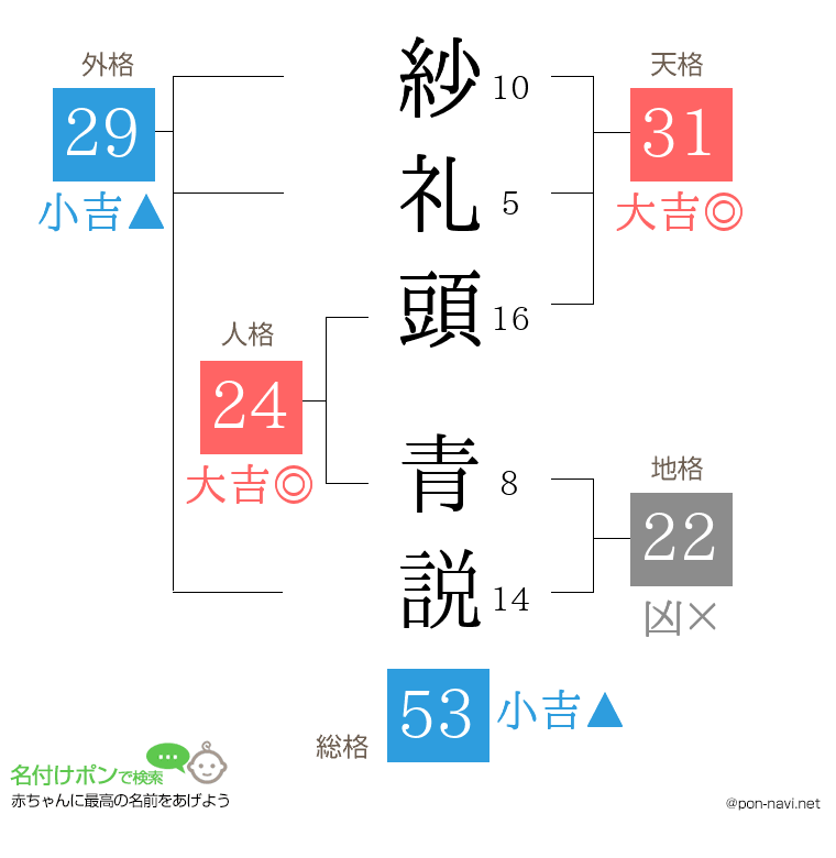 紗礼頭 青説さんの姓名判断結果