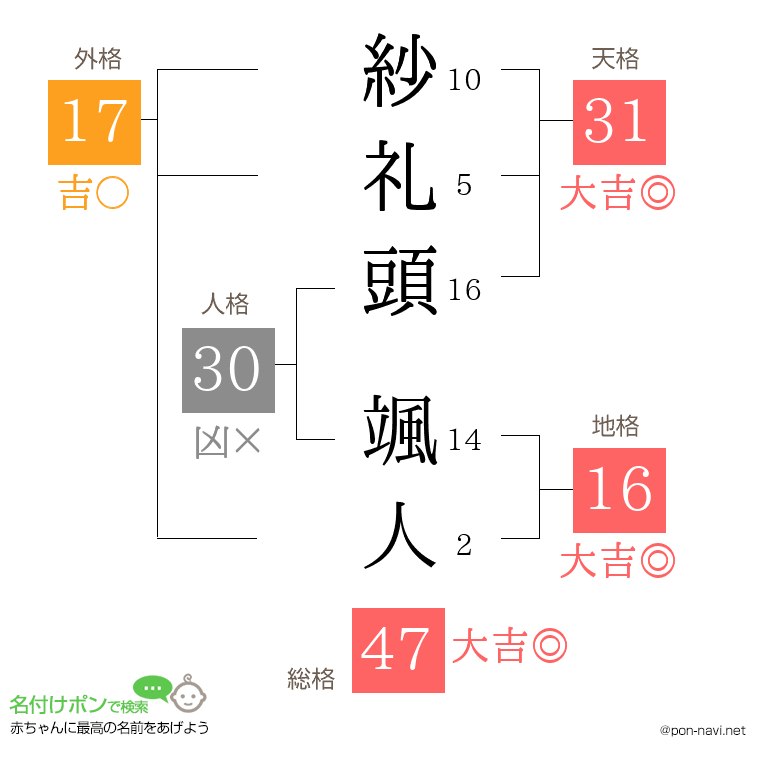 紗礼頭 颯人さんの姓名判断結果