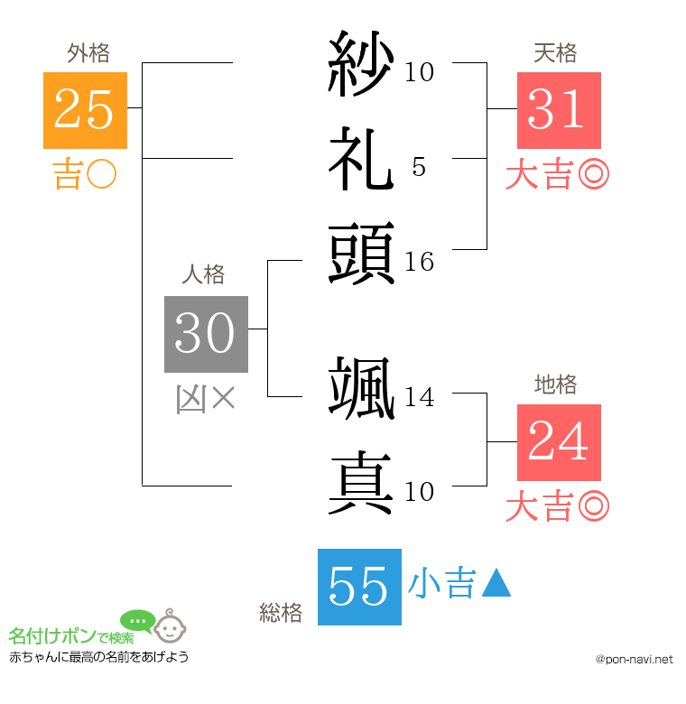 紗礼頭 颯真さんの姓名判断結果