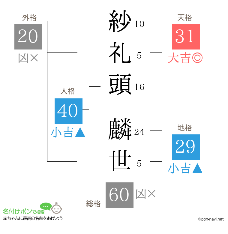 紗礼頭 麟世さんの姓名判断結果