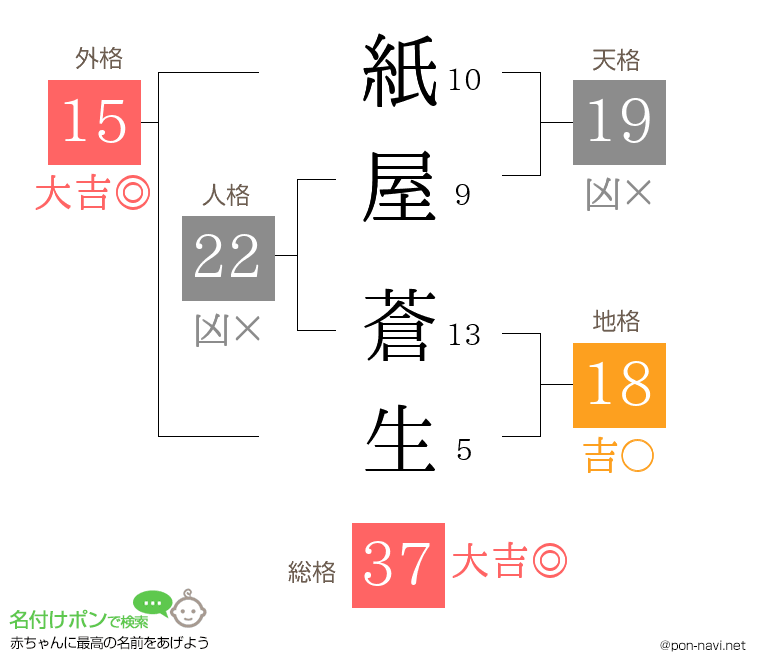 紙屋 蒼生さんの姓名判断結果