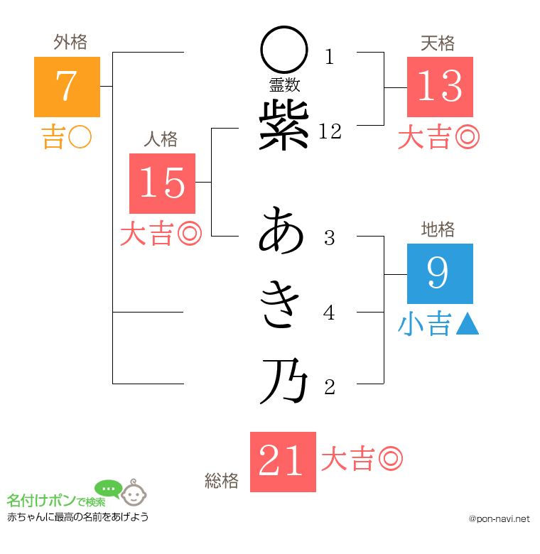 紫 あき乃さんの姓名判断結果