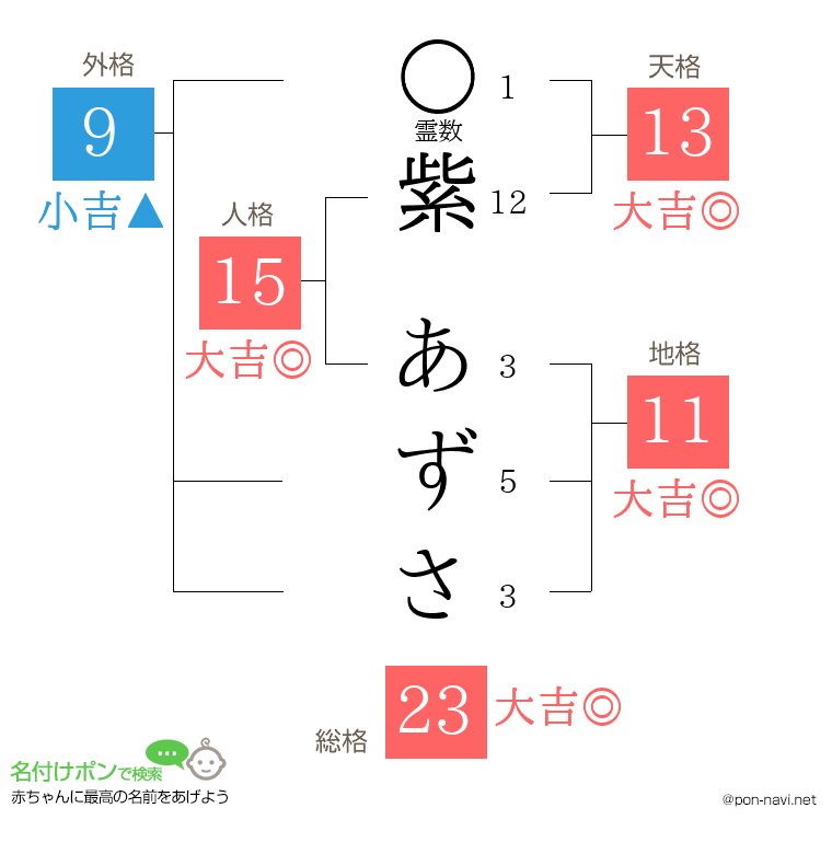 紫 あずささんの姓名判断結果