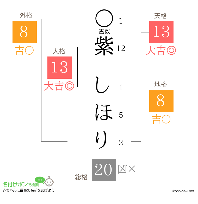 紫 しほりさんの姓名判断結果