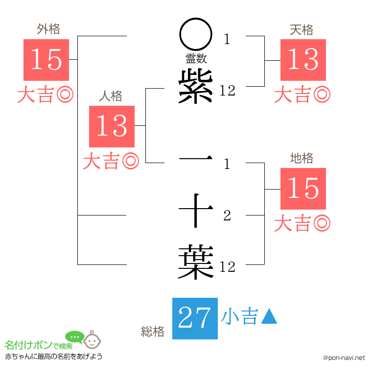 紫 一十葉さんの姓名判断結果