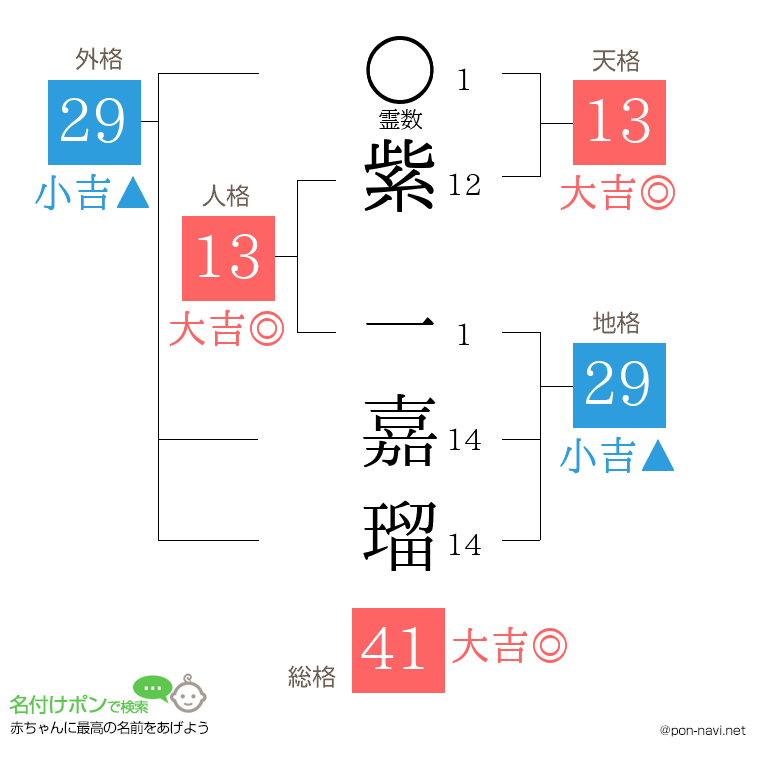 紫 一嘉瑠さんの姓名判断結果