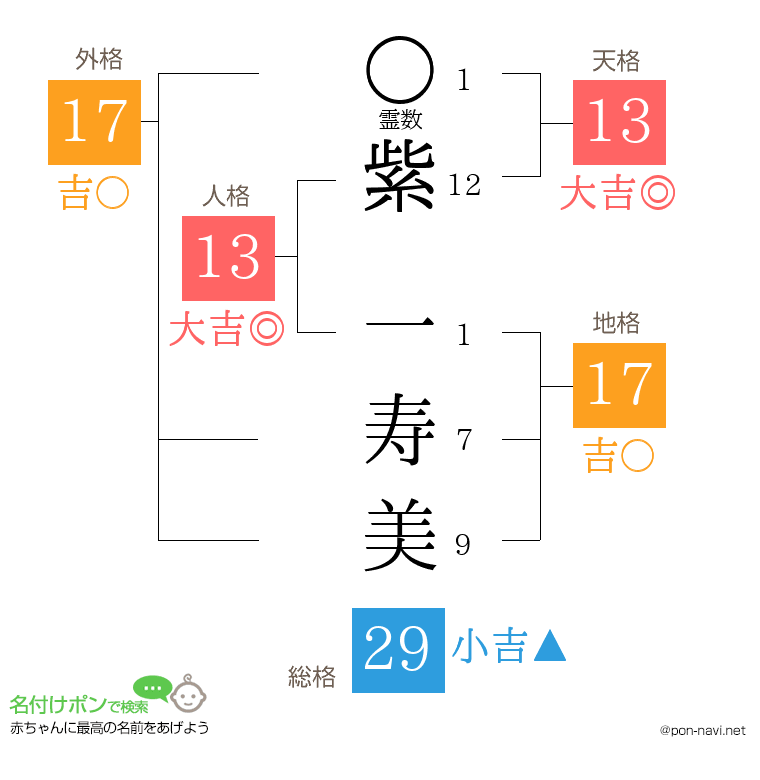 紫 一寿美さんの姓名判断結果