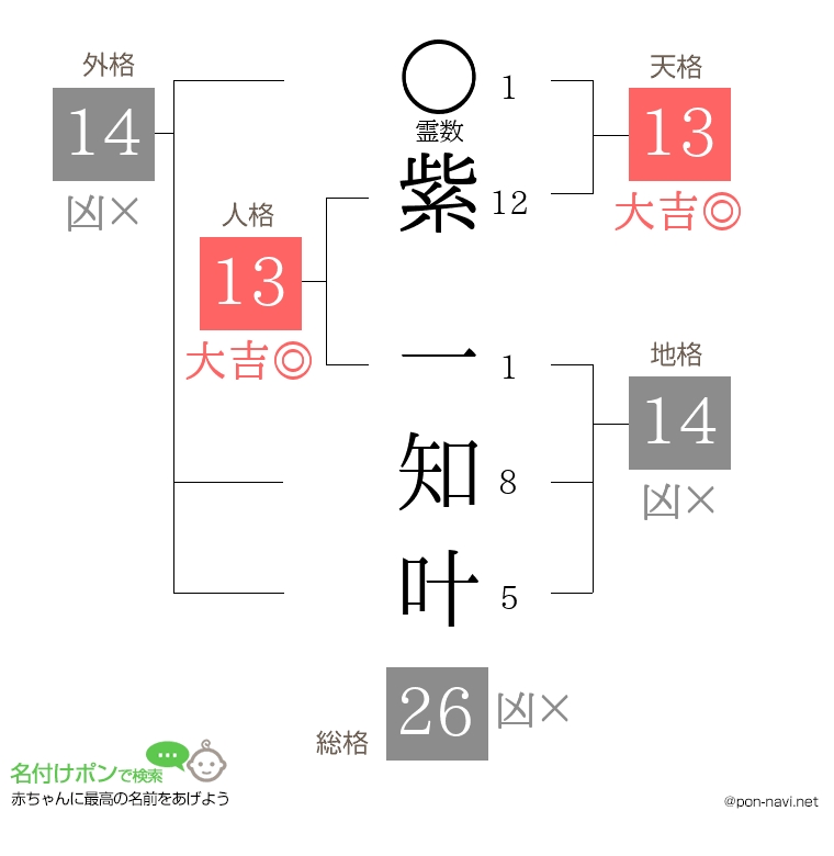 紫 一知叶さんの姓名判断結果