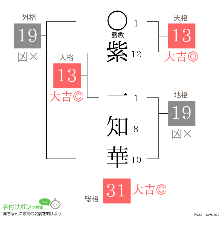 紫 一知華さんの姓名判断結果
