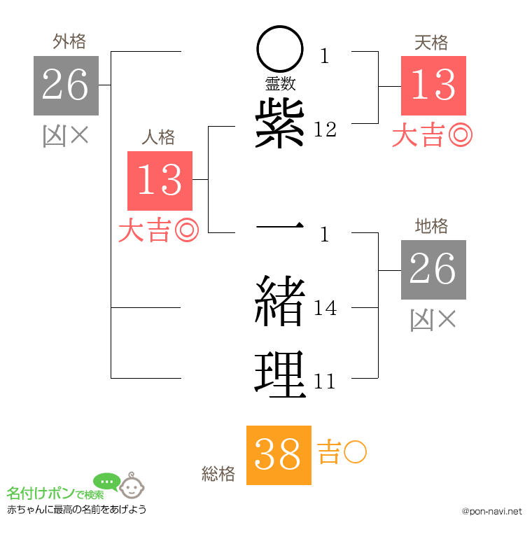 紫 一緒理さんの姓名判断結果
