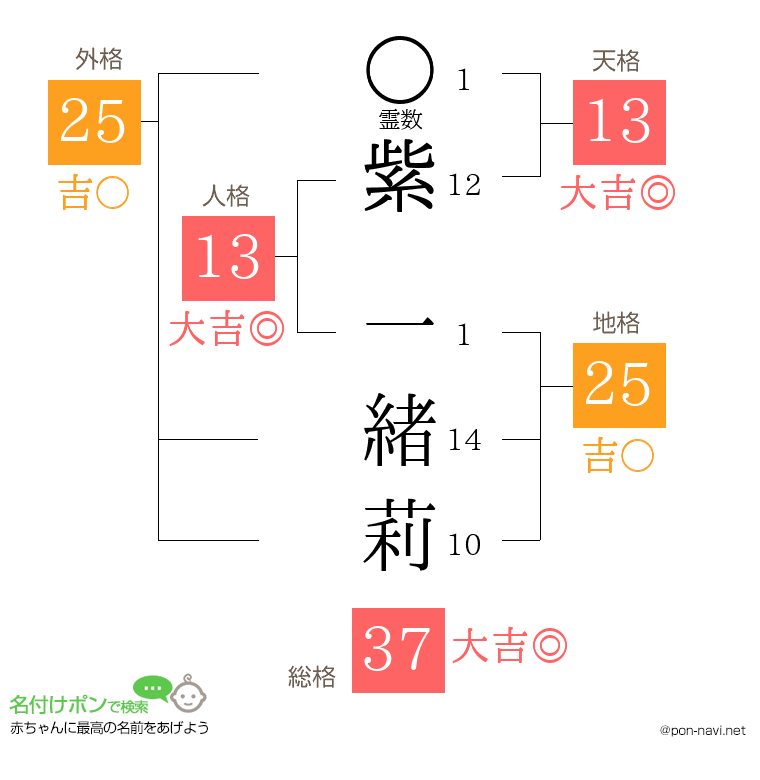 紫 一緒莉さんの姓名判断結果