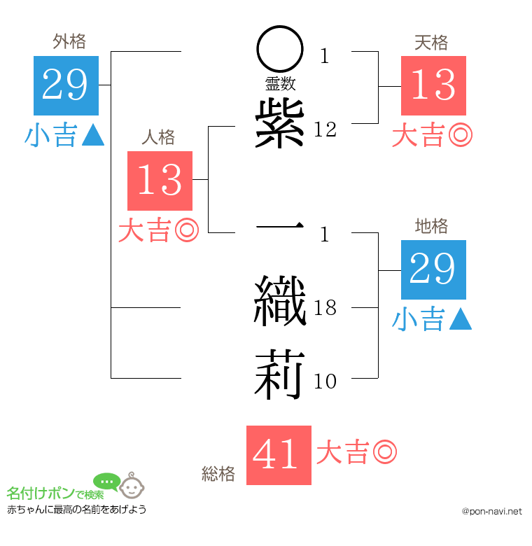 紫 一織莉さんの姓名判断結果