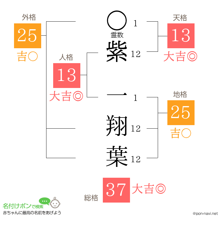 紫 一翔葉さんの姓名判断結果