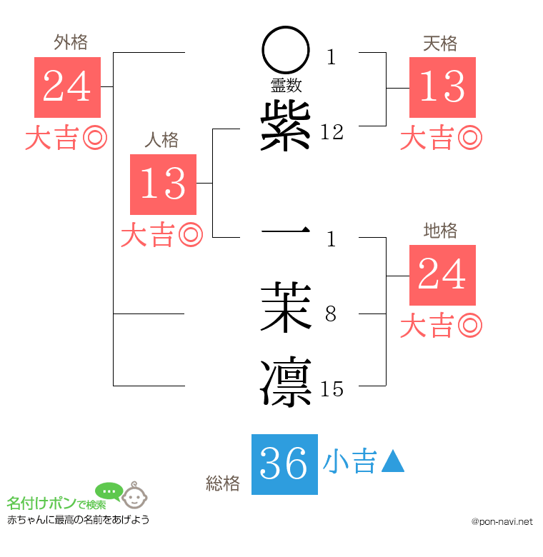 紫 一茉凛さんの姓名判断結果