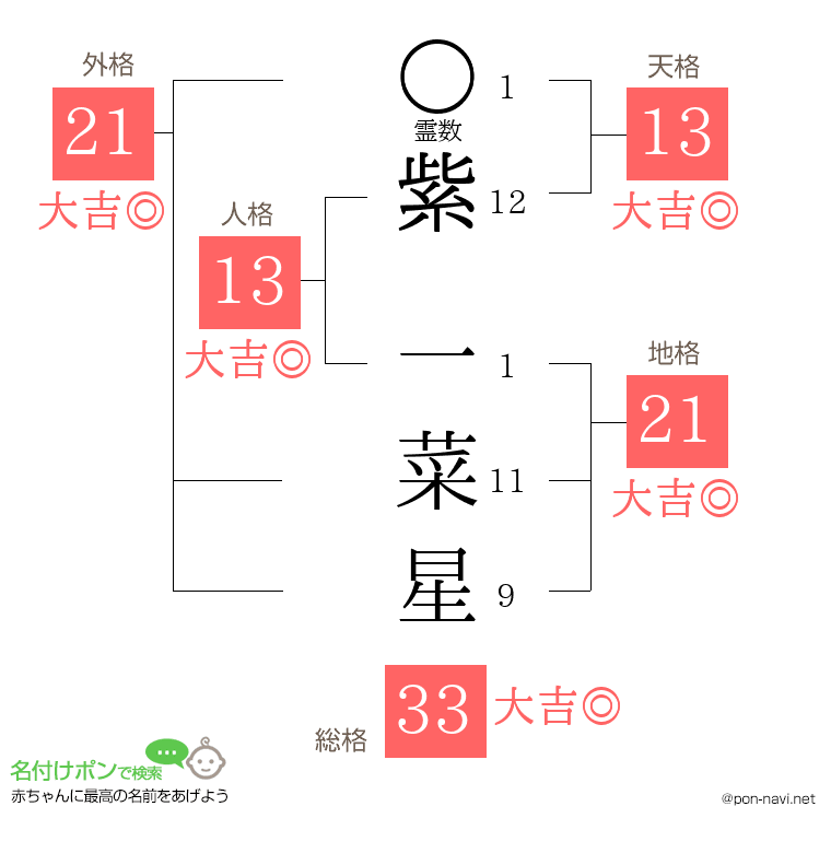 紫 一菜星さんの姓名判断結果