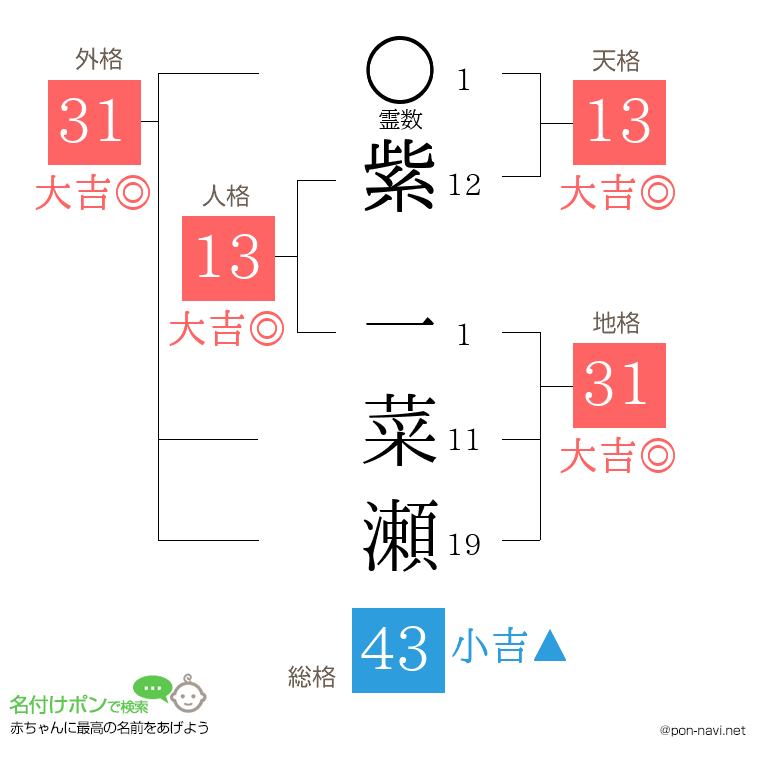 紫 一菜瀬さんの姓名判断結果