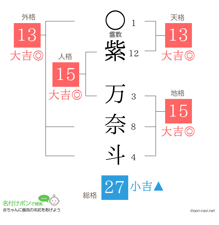 紫 万奈斗さんの姓名判断結果