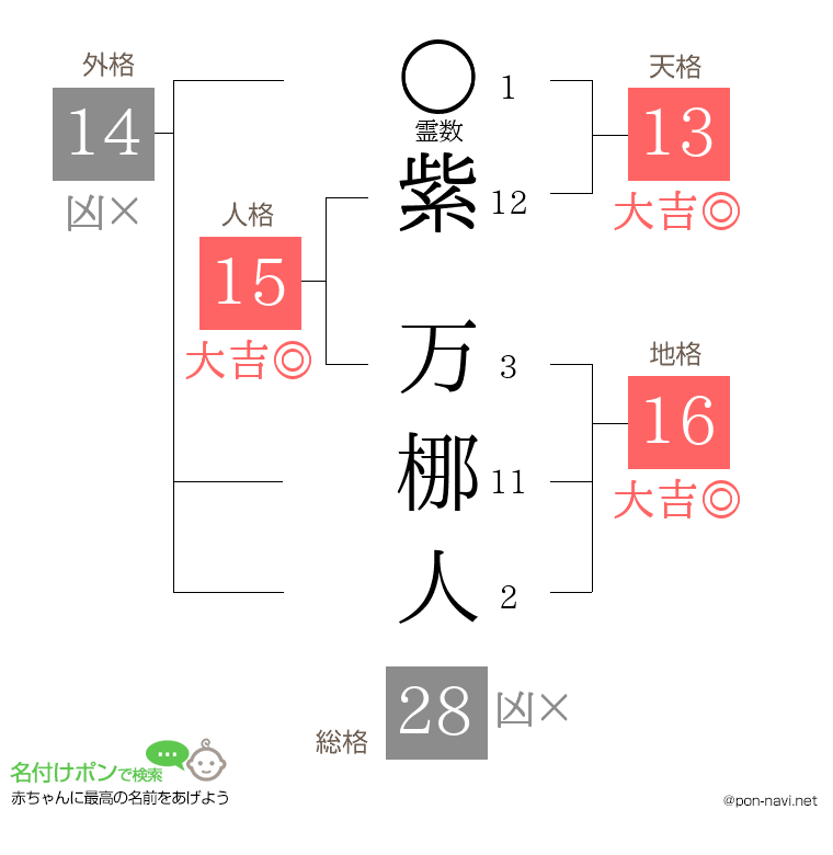 紫 万梛人さんの姓名判断結果