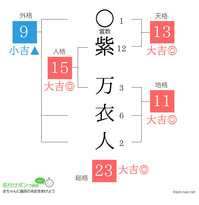 紫 万衣人さんの姓名判断結果