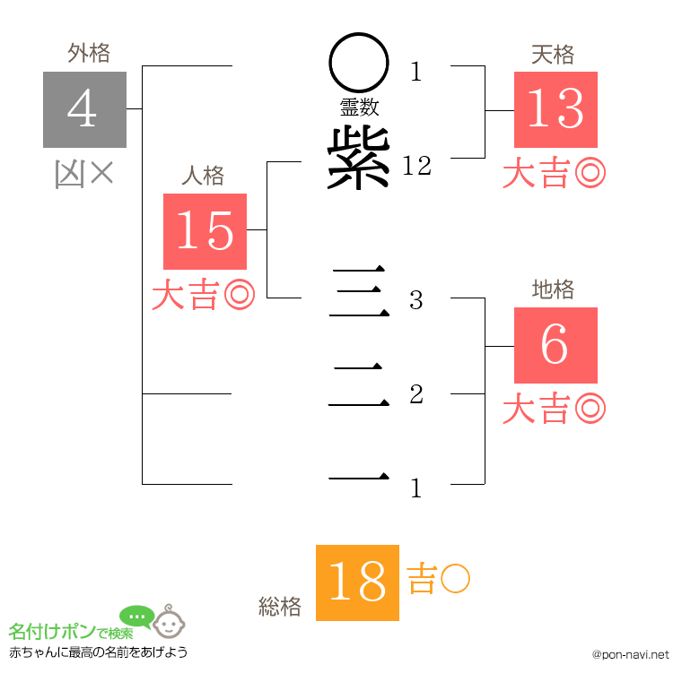 紫 三二一さんの姓名判断結果
