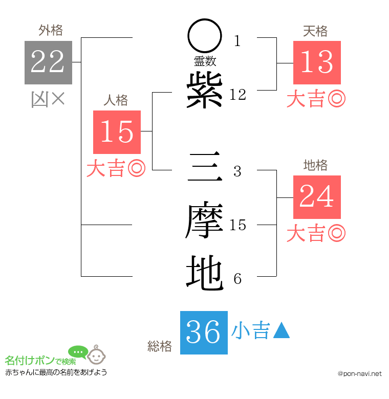 紫 三摩地さんの姓名判断結果