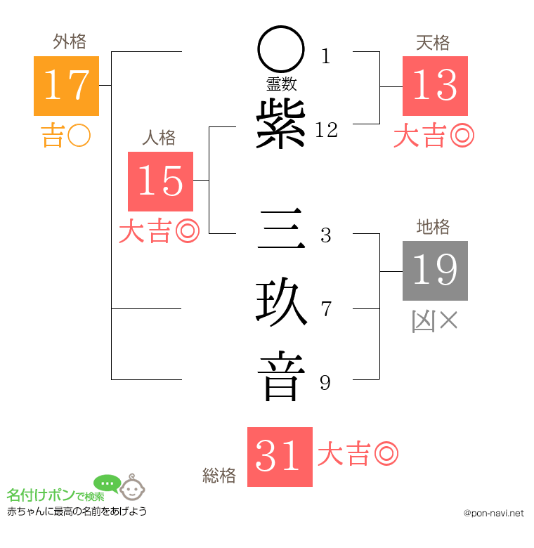 紫 三玖音さんの姓名判断結果