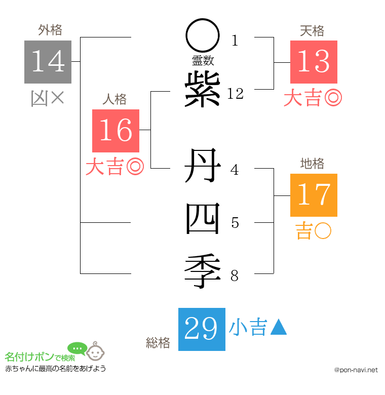 紫 丹四季さんの姓名判断結果
