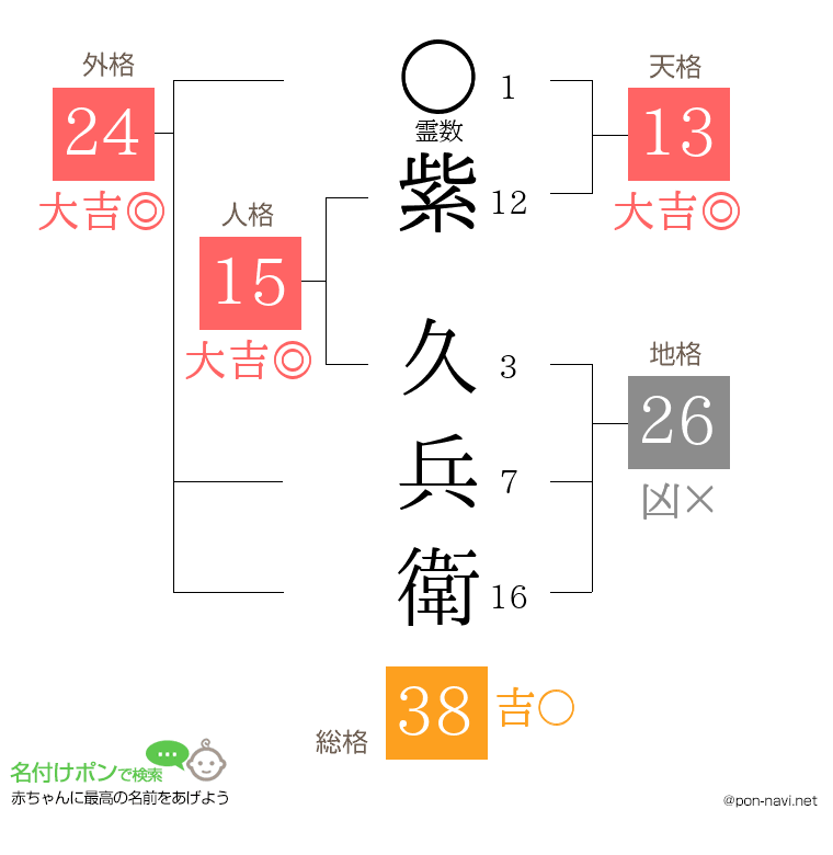 紫 久兵衛さんの姓名判断結果