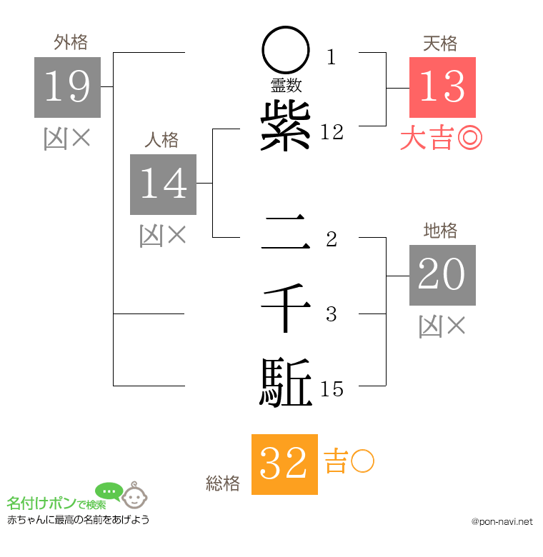 紫 二千駈さんの姓名判断結果
