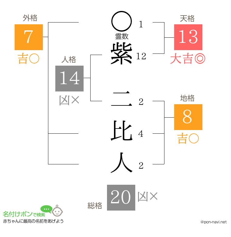 紫 二比人さんの姓名判断結果