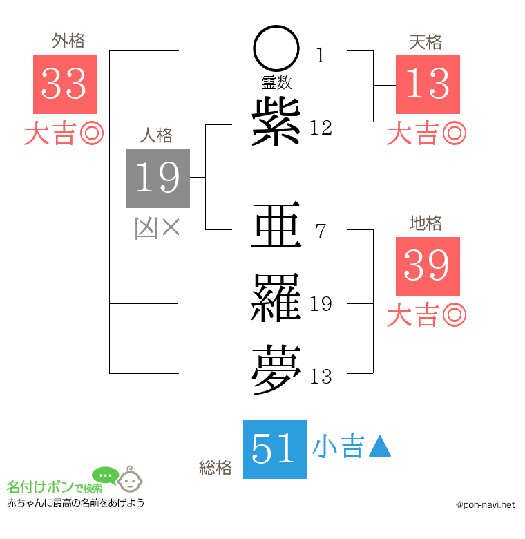 紫 亜羅夢さんの姓名判断結果
