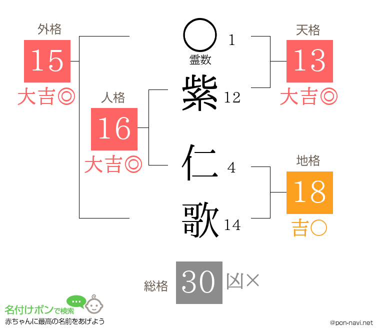紫 仁歌さんの姓名判断結果