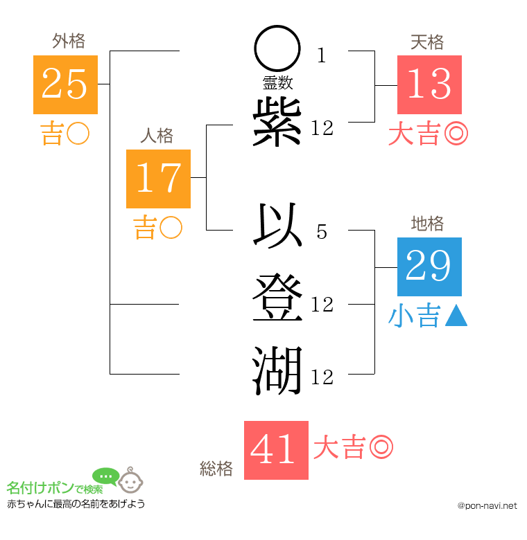 紫 以登湖さんの姓名判断結果