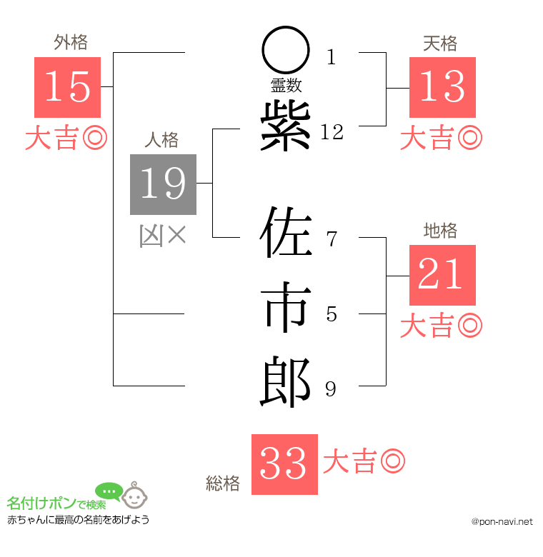 紫 佐市郎さんの姓名判断結果