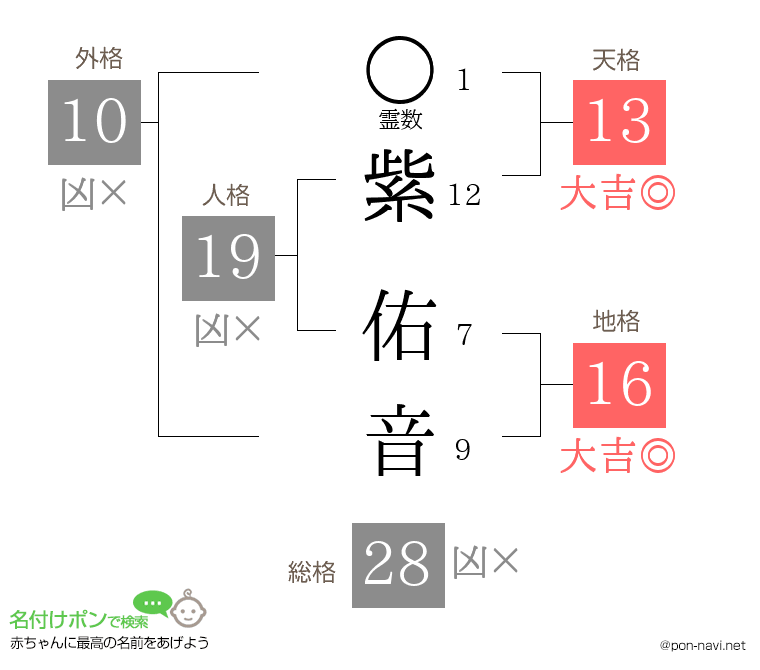 紫 佑音さんの姓名判断結果
