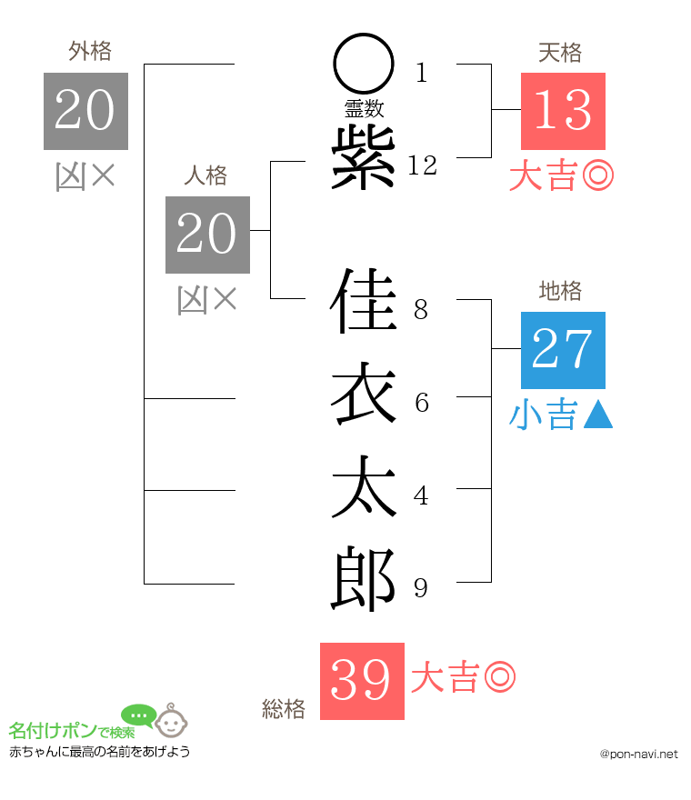 紫 佳衣太郎さんの姓名判断結果