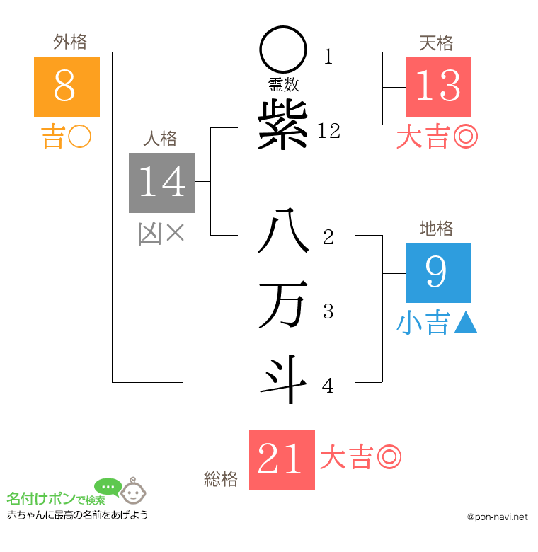 紫 八万斗さんの姓名判断結果