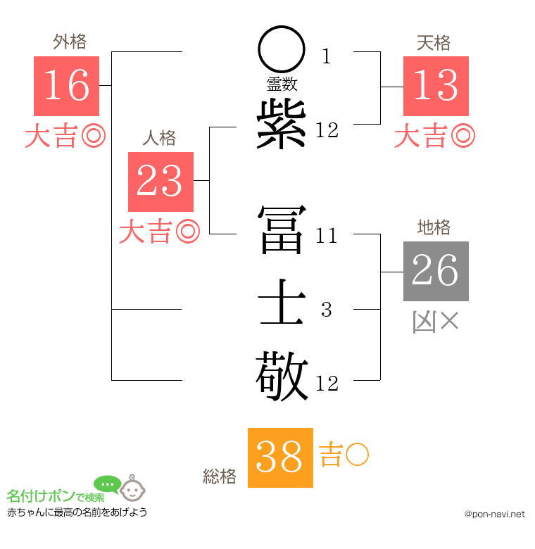 紫 冨士敬さんの姓名判断結果
