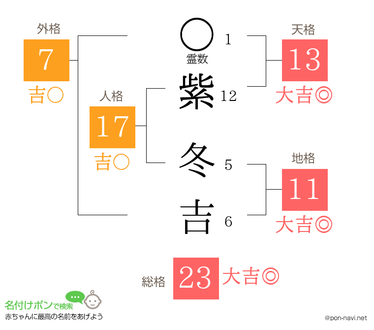 紫 冬吉さんの姓名判断結果